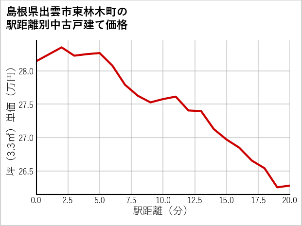 島根県出雲市東林木町の徒歩距離別の中古戸建て坪単価
