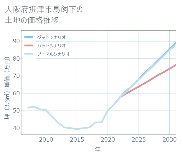 大阪府摂津市鳥飼下の土地価格推移