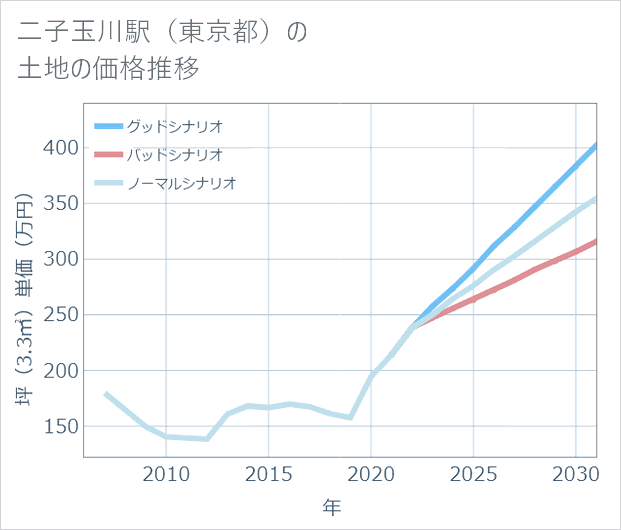 二子玉川駅(東京都)の土地価格推移