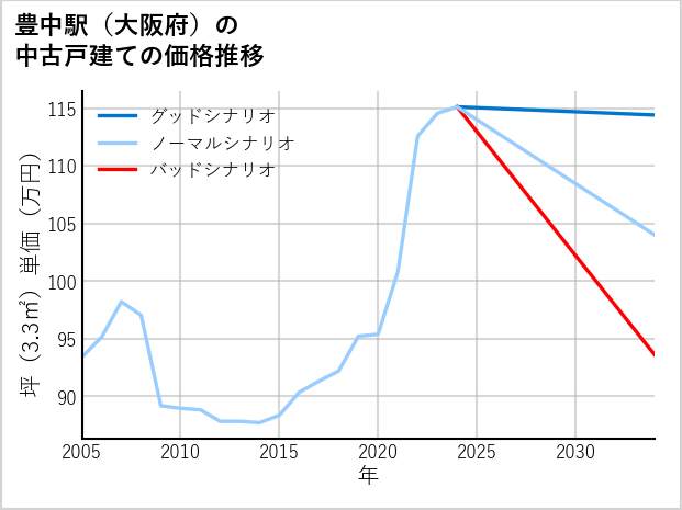 豊中駅（大阪府）の中古戸建て価格推移