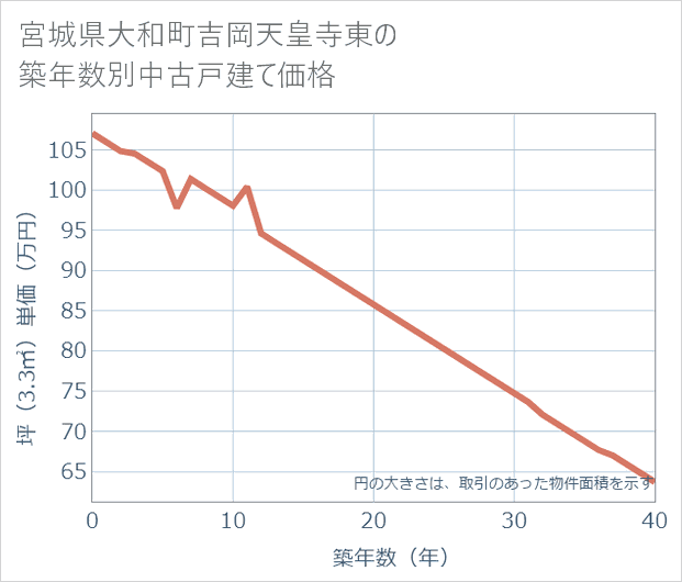 宮城県大和町吉岡天皇寺東の築年数別の中古戸建て坪単価