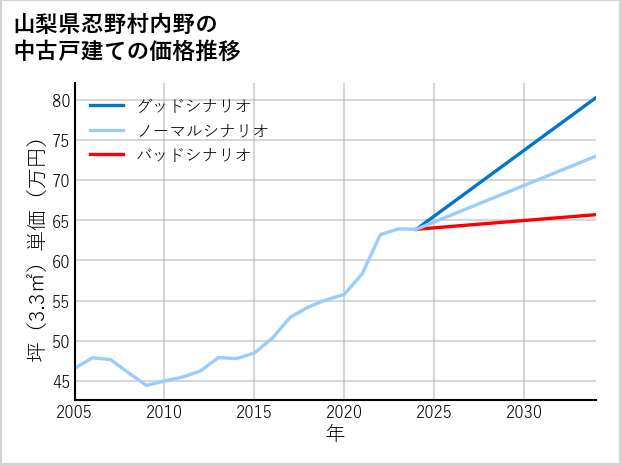山梨県忍野村内野の中古戸建て価格推移
