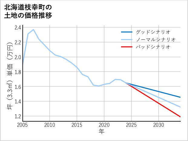 北海道枝幸町の土地価格推移