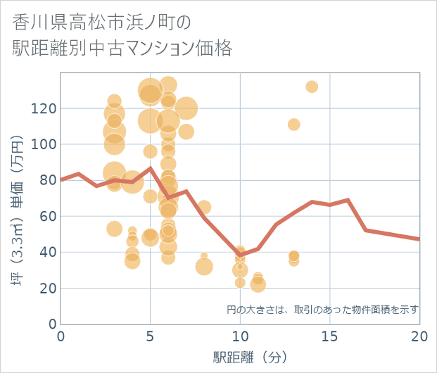 香川県高松市浜ノ町の徒歩距離別の中古マンション坪単価