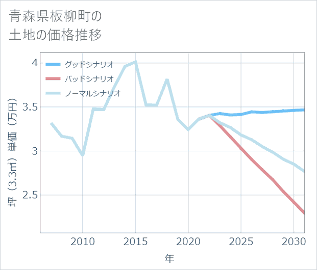 青森県板柳町の土地価格推移