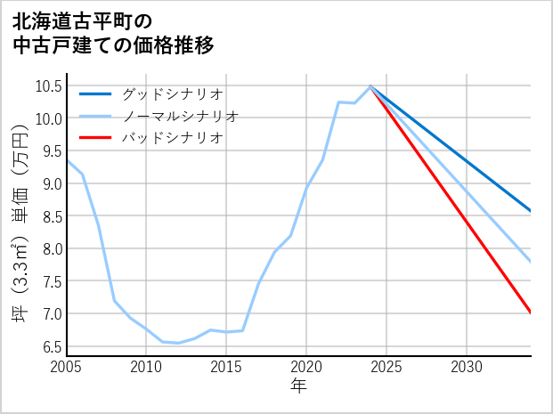 北海道古平町の中古戸建て価格推移