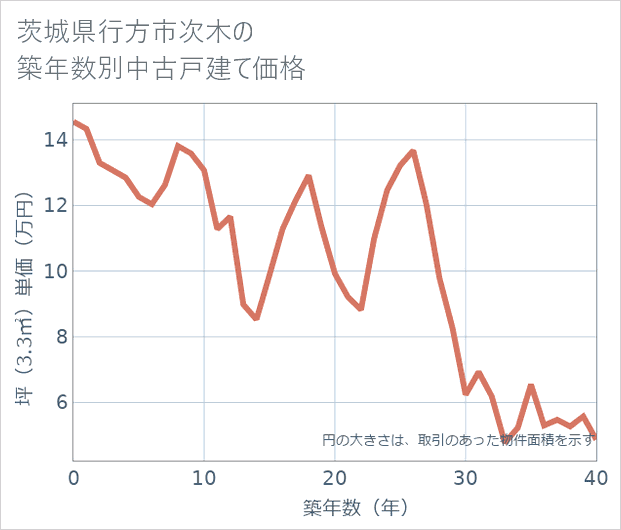 茨城県行方市次木の築年数別の中古戸建て坪単価