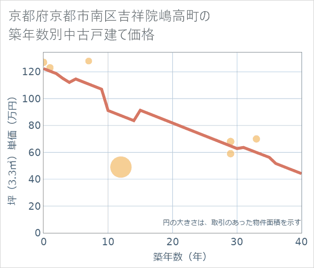 京都府京都市南区吉祥院嶋高町の築年数別の中古戸建て坪単価
