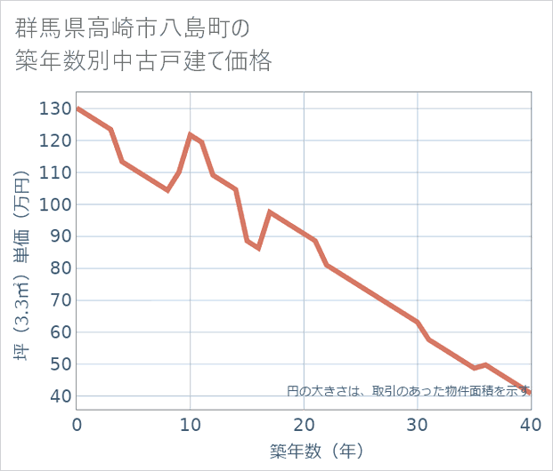 群馬県高崎市八島町の築年数別の中古戸建て坪単価