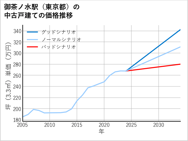 御茶ノ水駅（東京都）の中古戸建て価格推移