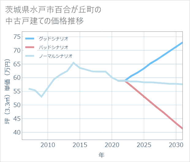 茨城県水戸市百合が丘町の中古戸建て価格推移