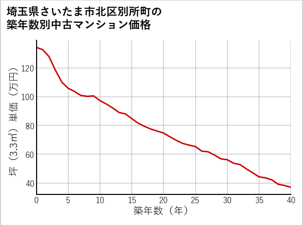 埼玉県さいたま市北区別所町の築年数別の中古マンション坪単価