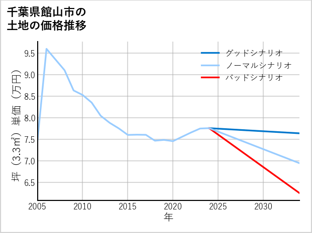 千葉県館山市宮城の土地価格推移