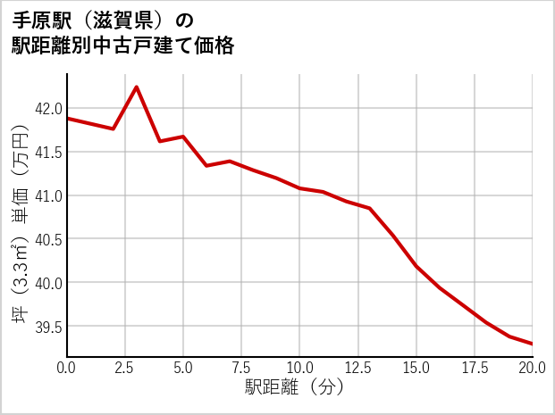手原駅（滋賀県）の徒歩距離別の中古戸建て坪単価