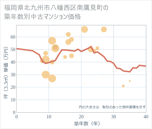 福岡県北九州市八幡西区南鷹見町の築年数別の中古マンション坪単価