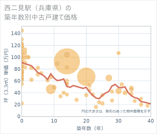 西二見駅(兵庫県)の築年数別の中古戸建て坪単価