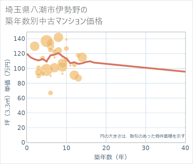 埼玉県八潮市伊勢野の築年数別の中古マンション坪単価