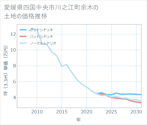 愛媛県四国中央市川之江町余木の土地価格推移
