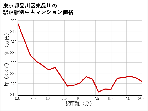 東京都品川区東品川の徒歩距離別の中古マンション坪単価
