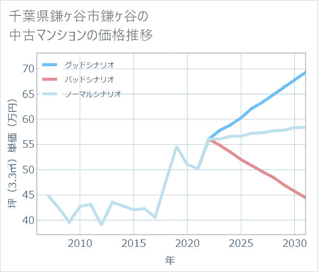 千葉県鎌ケ谷市鎌ケ谷の中古マンション価格推移