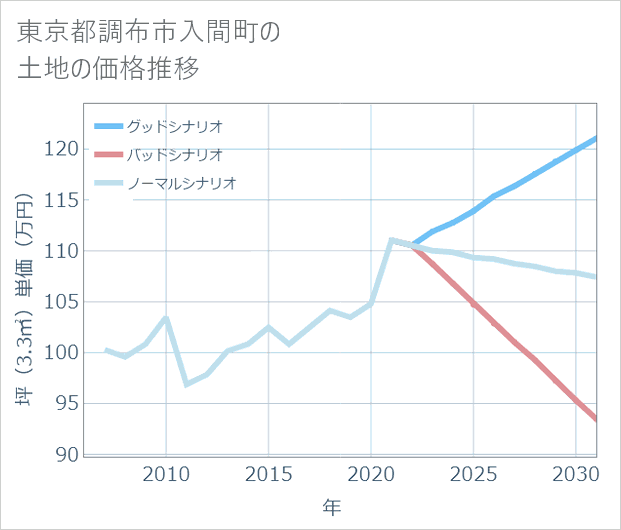東京都調布市入間町の土地価格推移