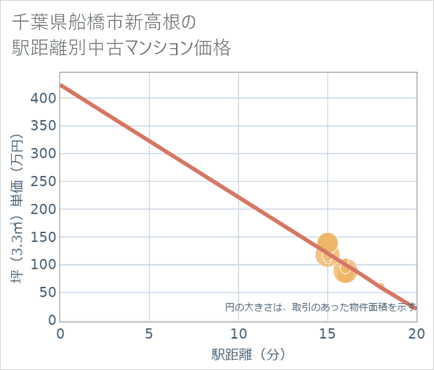 千葉県船橋市新高根の徒歩距離別の中古マンション坪単価