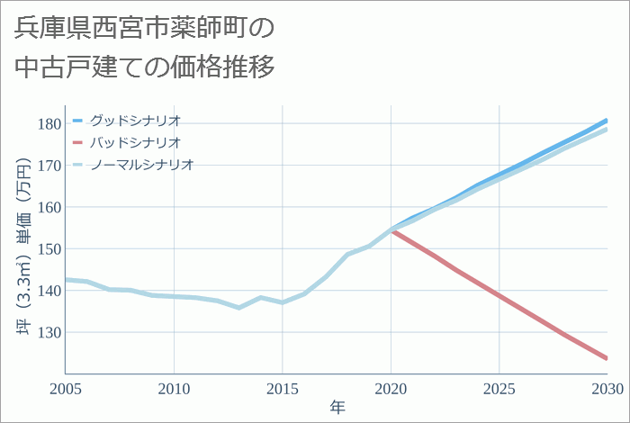 兵庫県西宮市薬師町の中古戸建て価格推移