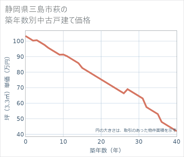 静岡県三島市萩の築年数別の中古戸建て坪単価
