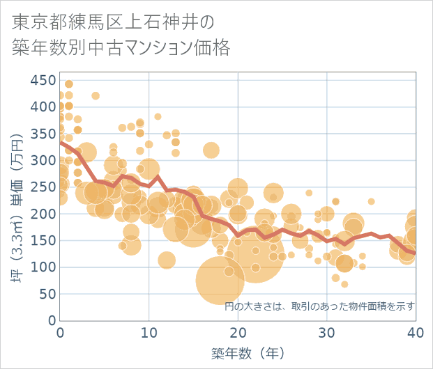 東京都練馬区上石神井の築年数別の中古マンション坪単価