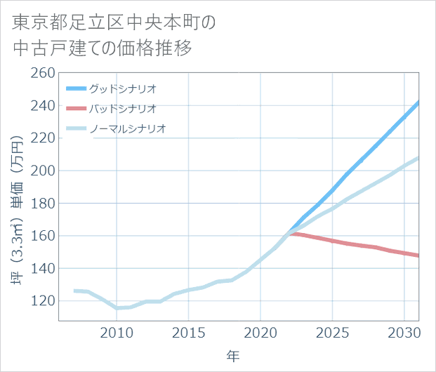 東京都足立区中央本町の中古戸建て価格推移