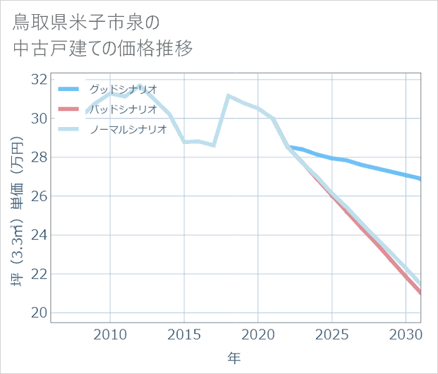 鳥取県米子市泉の中古戸建て価格推移