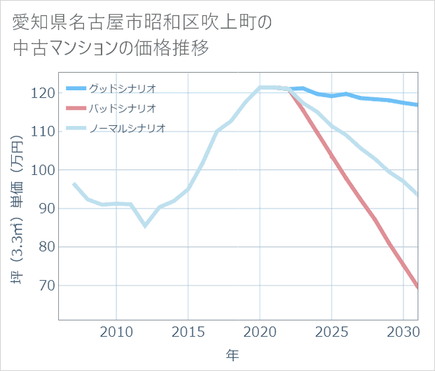 愛知県名古屋市昭和区吹上町の中古マンション価格推移