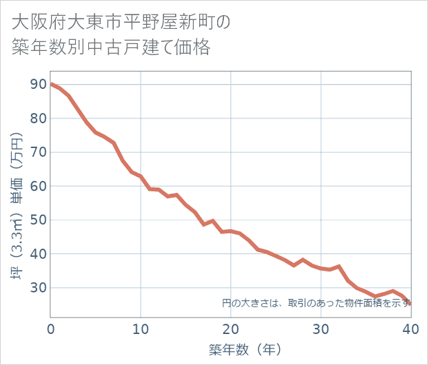大阪府大東市平野屋新町の築年数別の中古戸建て坪単価