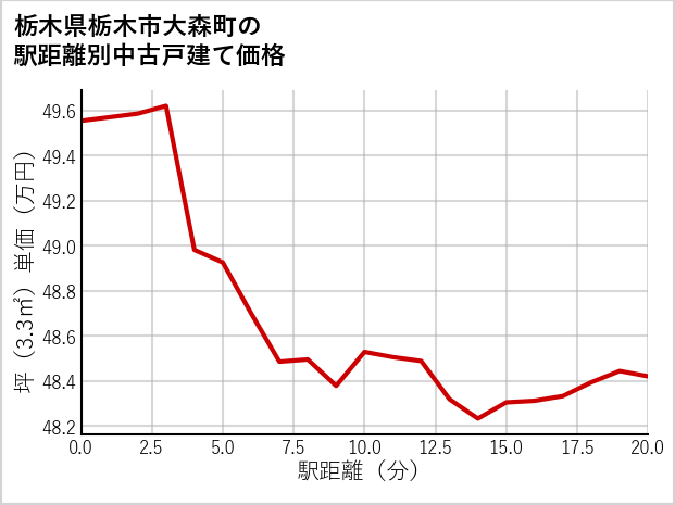 栃木県栃木市大森町の徒歩距離別の中古戸建て坪単価