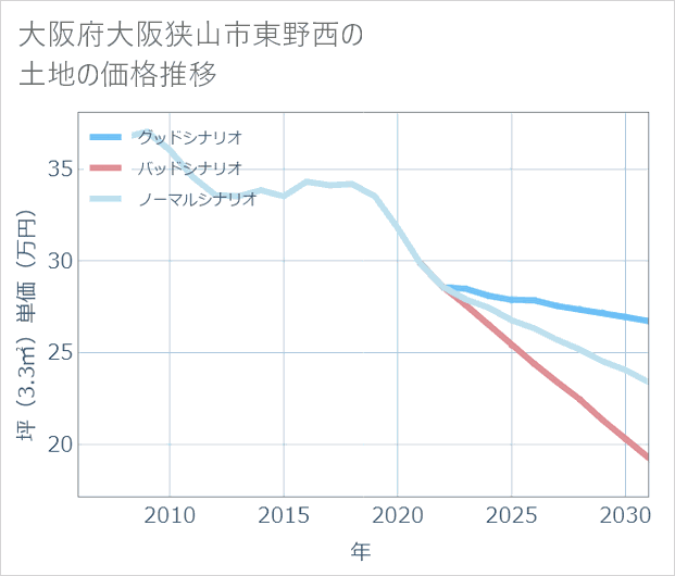 大阪府大阪狭山市東野西の土地価格推移