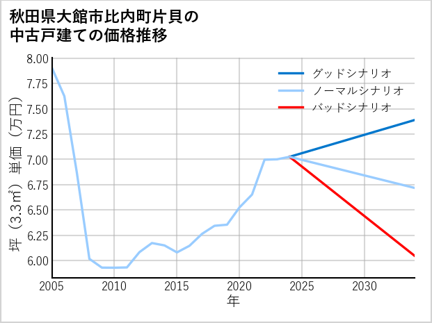 秋田県大館市比内町片貝の中古戸建て価格推移