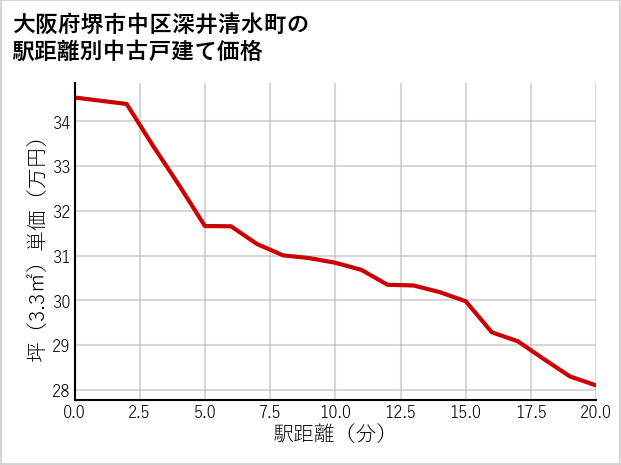 大阪府堺市中区深井清水町の徒歩距離別の中古戸建て坪単価