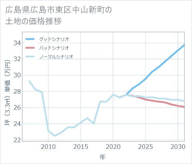 広島県広島市東区中山新町の土地価格推移