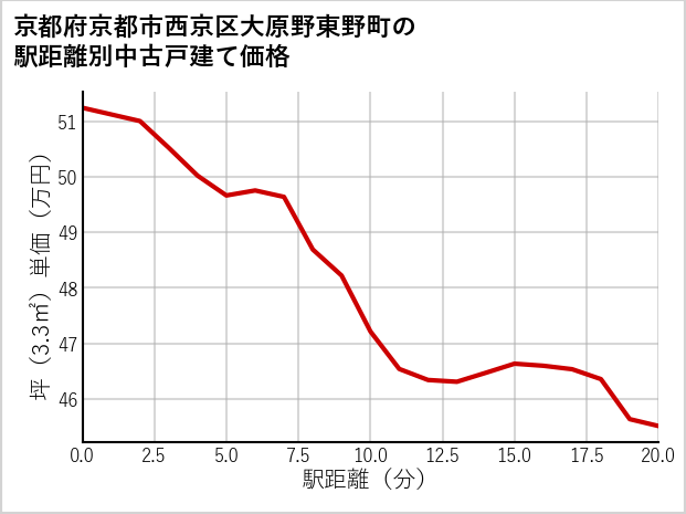 京都府京都市西京区大原野東野町の徒歩距離別の中古戸建て坪単価