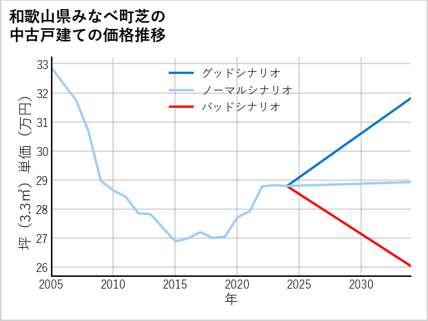 和歌山県みなべ町芝の中古戸建て価格推移