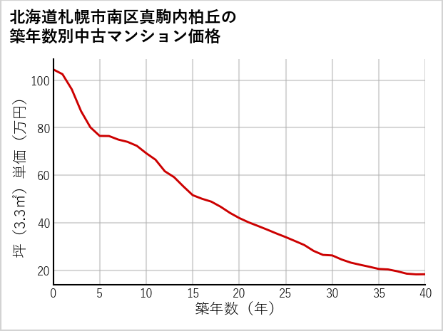 北海道札幌市南区真駒内柏丘の築年数別の中古マンション坪単価