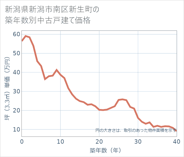 新潟県新潟市南区新生町の築年数別の中古戸建て坪単価