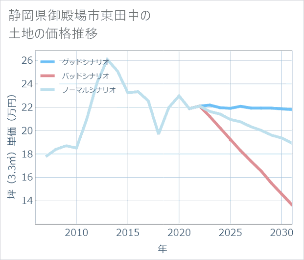 静岡県御殿場市東田中の土地価格推移