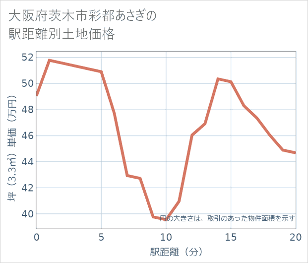 大阪府茨木市彩都あさぎの徒歩距離別の土地坪単価