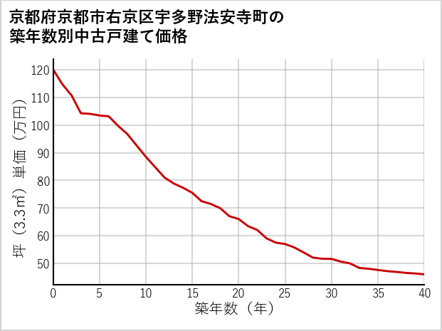 京都府京都市右京区宇多野法安寺町の築年数別の中古戸建て坪単価
