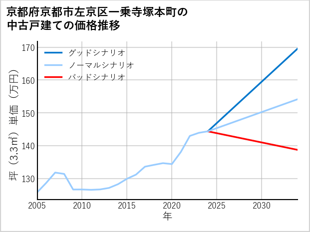 京都府京都市左京区一乗寺塚本町の中古戸建て価格推移
