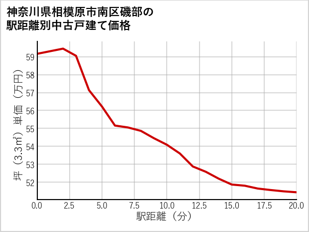 神奈川県相模原市南区磯部の徒歩距離別の中古戸建て坪単価