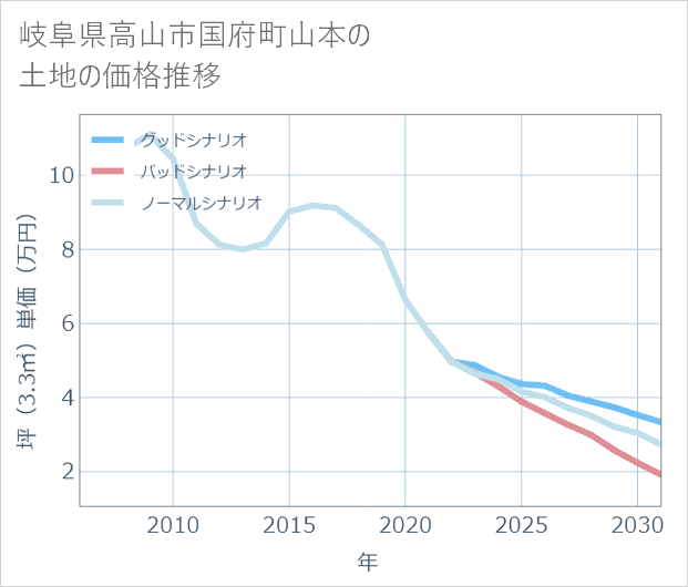 岐阜県高山市国府町山本の土地価格推移