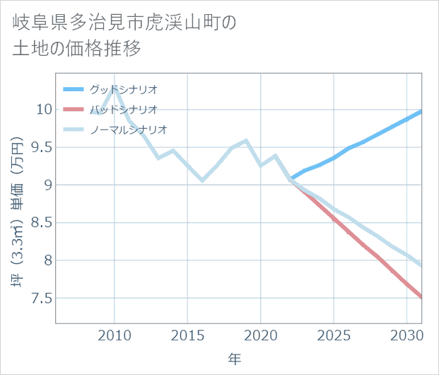 岐阜県多治見市虎渓山町の土地価格推移