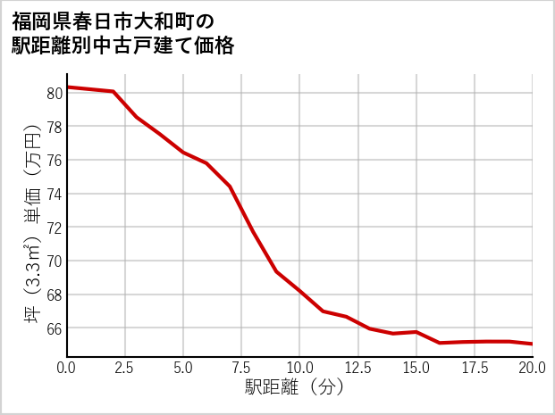 福岡県春日市大和町の徒歩距離別の中古戸建て坪単価